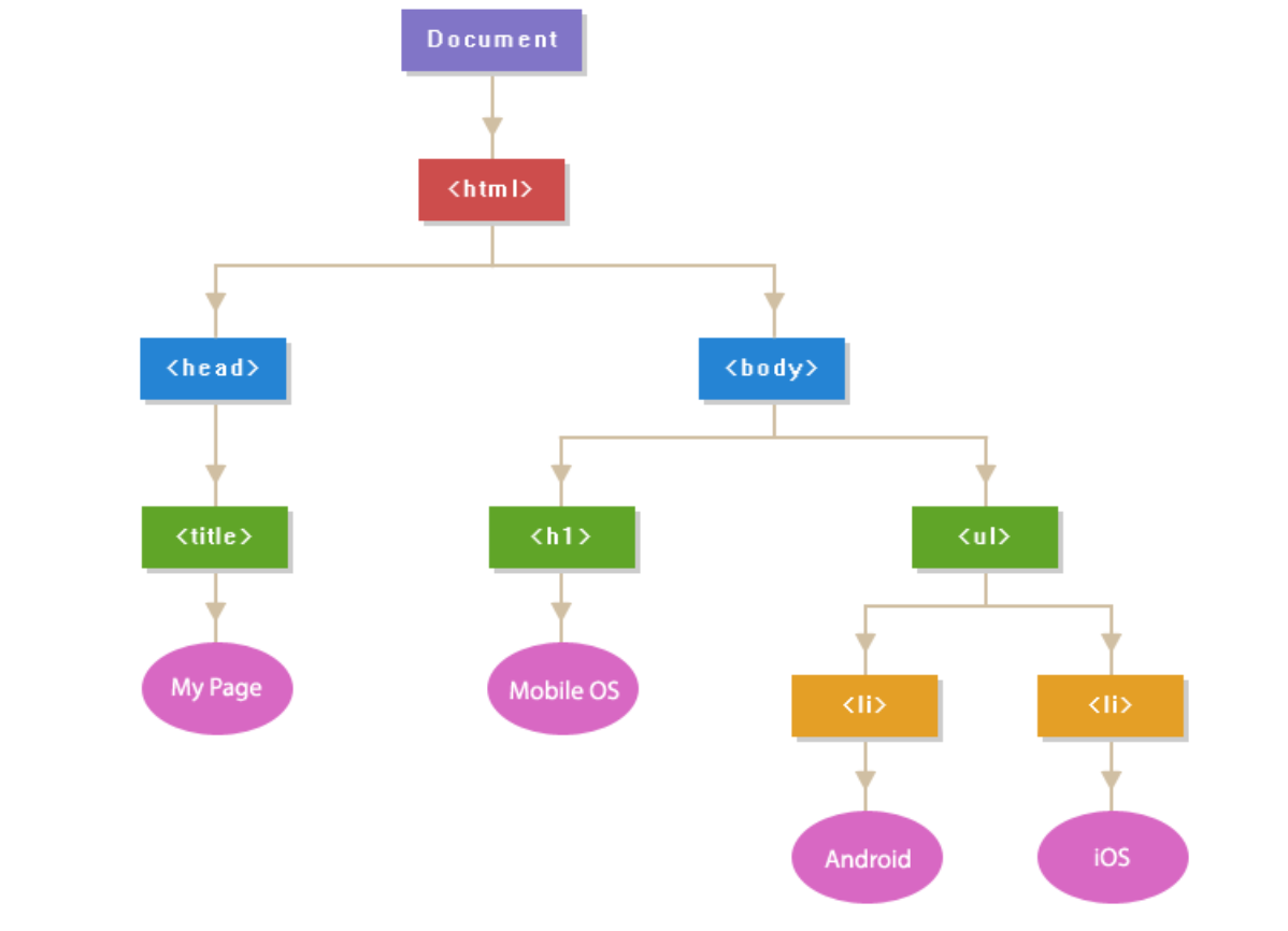 Дерево скрипт. Dom структура html. Dom дерево js. Объектная модель документа dom. Иерархия dom js.